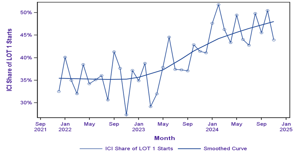 immunotherapy share of LOT 1 stats